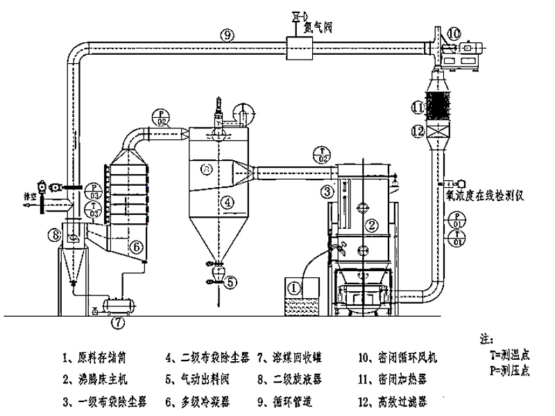 Closed Circuit Boiling Drying Equipment