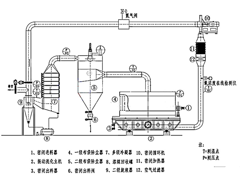 Closed Circuit Vibrating Fluidized Bed Drying Equipment
