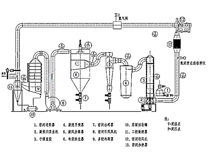 Closed Circuit Rotary Flash Vaporization Drying Equipment